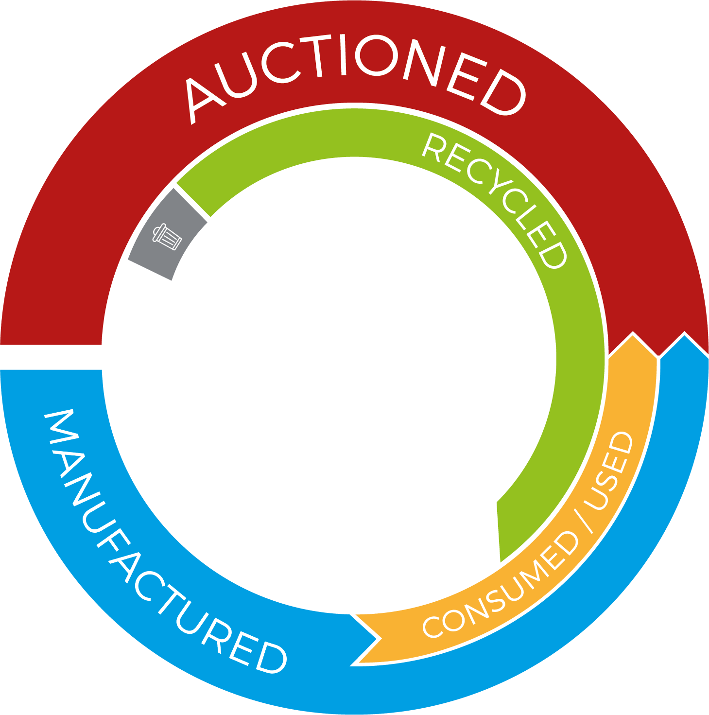 Circular Economy Diagram circular economy diagram displaying auctioned, recycled, manufactured, consumed or used, and waste goods